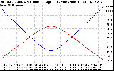 Solar PV/Inverter Performance Sun Altitude Angle & Sun Incidence Angle on PV Panels