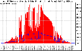 Solar PV/Inverter Performance Total PV Panel Power Output & Solar Radiation