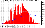 Solar PV/Inverter Performance Total PV Panel & Running Average Power Output