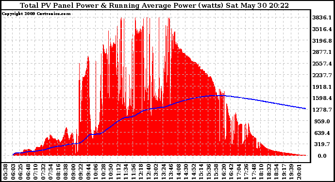 Solar PV/Inverter Performance Total PV Panel & Running Average Power Output