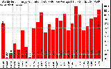 Solar PV/Inverter Performance Weekly Solar Energy Production