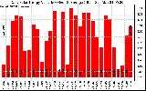 Solar PV/Inverter Performance Daily Solar Energy Production Value