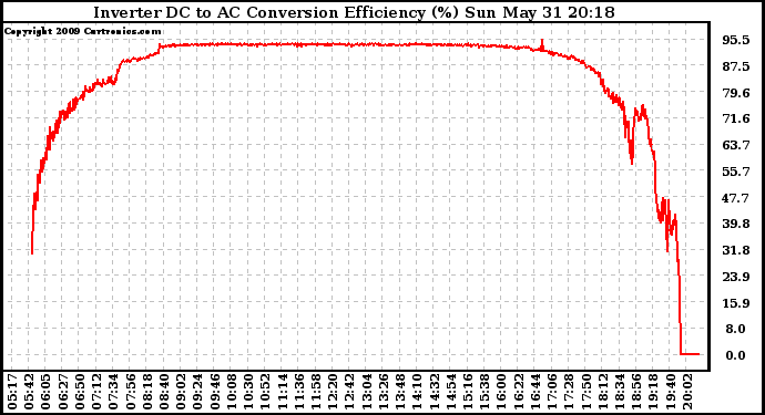 Solar PV/Inverter Performance Inverter DC to AC Conversion Efficiency