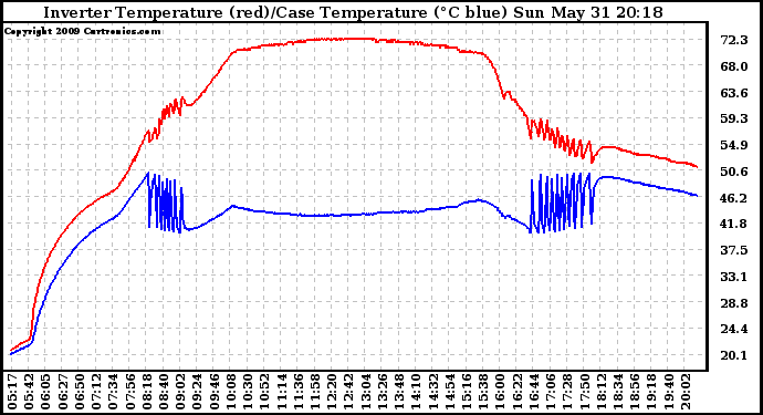 Solar PV/Inverter Performance Inverter Operating Temperature