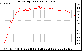 Solar PV/Inverter Performance Outdoor Temperature