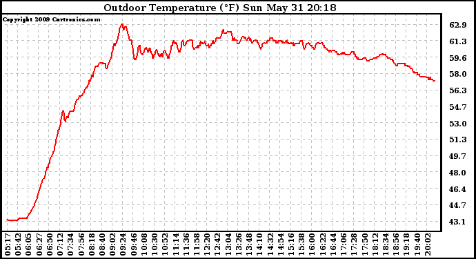 Solar PV/Inverter Performance Outdoor Temperature