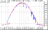 Solar PV/Inverter Performance Photovoltaic Panel Current Output