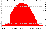 Solar PV/Inverter Performance West Array Actual & Average Power Output