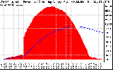 Solar PV/Inverter Performance West Array Actual & Running Average Power Output