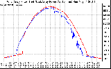 Solar PV/Inverter Performance Photovoltaic Panel Power Output