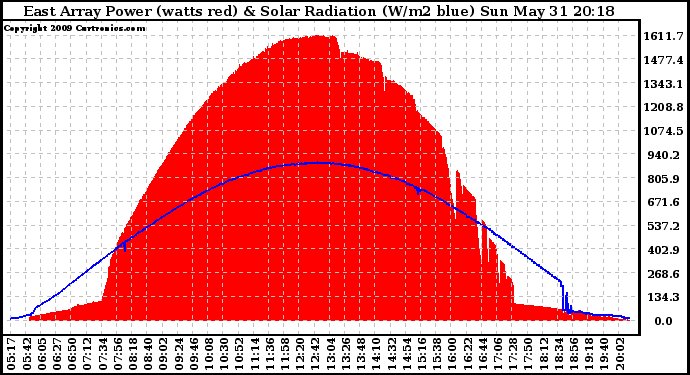 Solar PV/Inverter Performance East Array Power Output & Solar Radiation