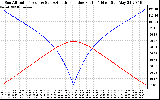 Solar PV/Inverter Performance Sun Altitude Angle & Azimuth Angle