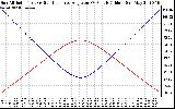 Solar PV/Inverter Performance Sun Altitude Angle & Sun Incidence Angle on PV Panels