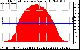 Solar PV/Inverter Performance Total PV Panel Power Output