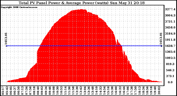 Solar PV/Inverter Performance Total PV Panel Power Output