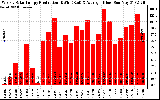 Solar PV/Inverter Performance Weekly Solar Energy Production