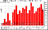 Solar PV/Inverter Performance Weekly Solar Energy Production Value