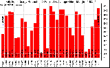 Solar PV/Inverter Performance Daily Solar Energy Production