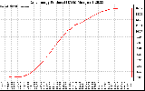 Solar PV/Inverter Performance Daily Energy Production