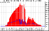 Solar PV/Inverter Performance Grid Power & Solar Radiation