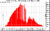 Solar PV/Inverter Performance Inverter Power Output