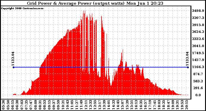 Solar PV/Inverter Performance Inverter Power Output