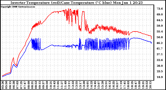 Solar PV/Inverter Performance Inverter Operating Temperature