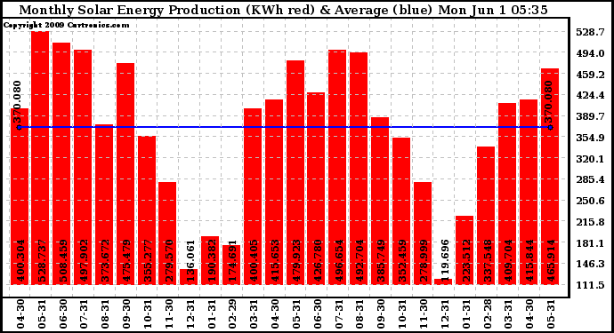 Solar PV/Inverter Performance Monthly Solar Energy Production