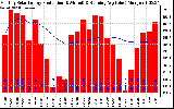 Solar PV/Inverter Performance Monthly Solar Energy Production Running Average