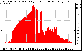 Solar PV/Inverter Performance Solar Radiation & Day Average per Minute