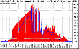 Solar PV/Inverter Performance Solar Radiation & Effective Solar Radiation per Minute