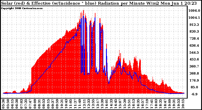 Solar PV/Inverter Performance Solar Radiation & Effective Solar Radiation per Minute