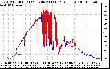 Solar PV/Inverter Performance Photovoltaic Panel Current Output