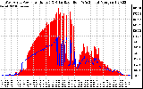 Solar PV/Inverter Performance West Array Power Output & Solar Radiation