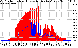 Solar PV/Inverter Performance West Array Power Output & Effective Solar Radiation