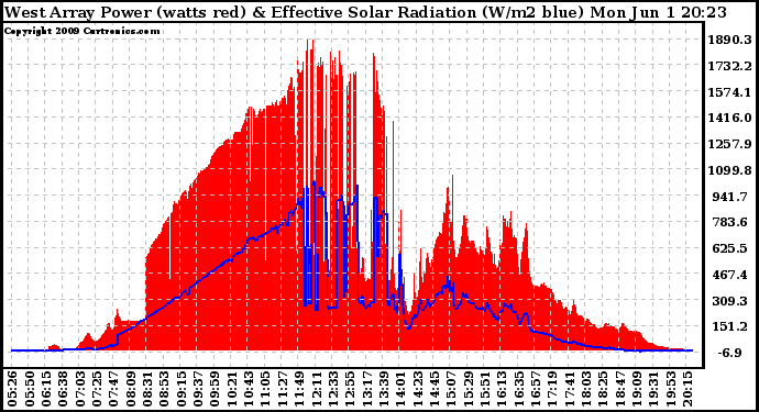 Solar PV/Inverter Performance West Array Power Output & Effective Solar Radiation