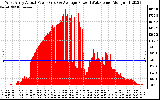 Solar PV/Inverter Performance West Array Actual & Average Power Output