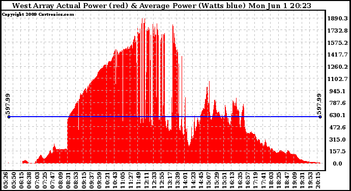 Solar PV/Inverter Performance West Array Actual & Average Power Output