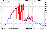 Solar PV/Inverter Performance Photovoltaic Panel Power Output