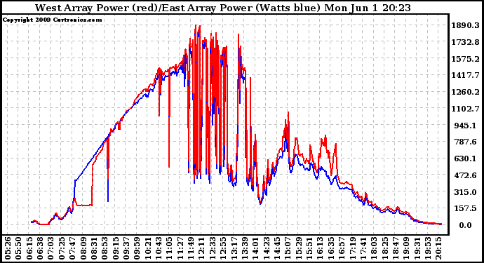 Solar PV/Inverter Performance Photovoltaic Panel Power Output