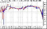 Solar PV/Inverter Performance Photovoltaic Panel Voltage Output