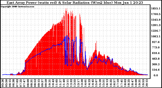 Solar PV/Inverter Performance East Array Power Output & Solar Radiation