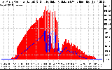 Solar PV/Inverter Performance East Array Power Output & Effective Solar Radiation