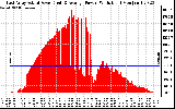 Solar PV/Inverter Performance East Array Actual & Average Power Output