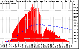 Solar PV/Inverter Performance East Array Actual & Running Average Power Output