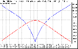 Solar PV/Inverter Performance Sun Altitude Angle & Azimuth Angle