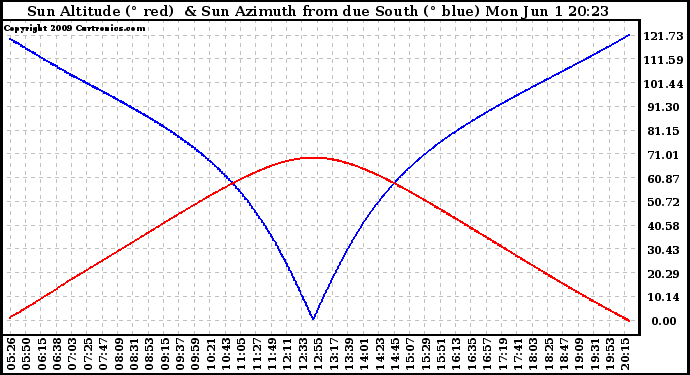 Solar PV/Inverter Performance Sun Altitude Angle & Azimuth Angle