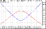 Solar PV/Inverter Performance Sun Altitude Angle & Sun Incidence Angle on PV Panels