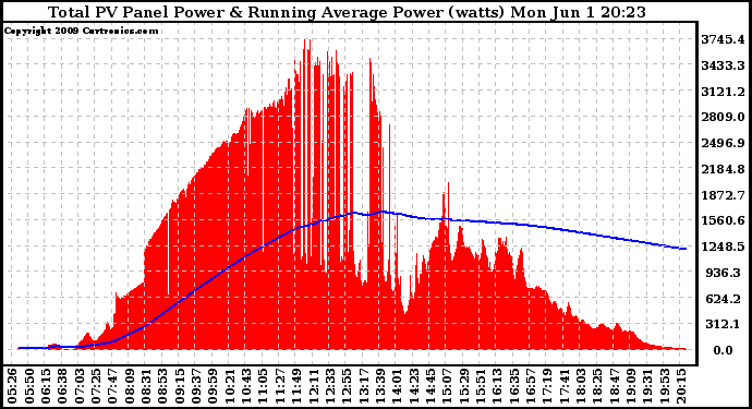 Solar PV/Inverter Performance Total PV Panel & Running Average Power Output