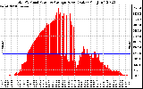 Solar PV/Inverter Performance Total PV Panel Power Output